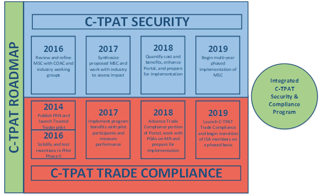 C-TPAT Roadmap